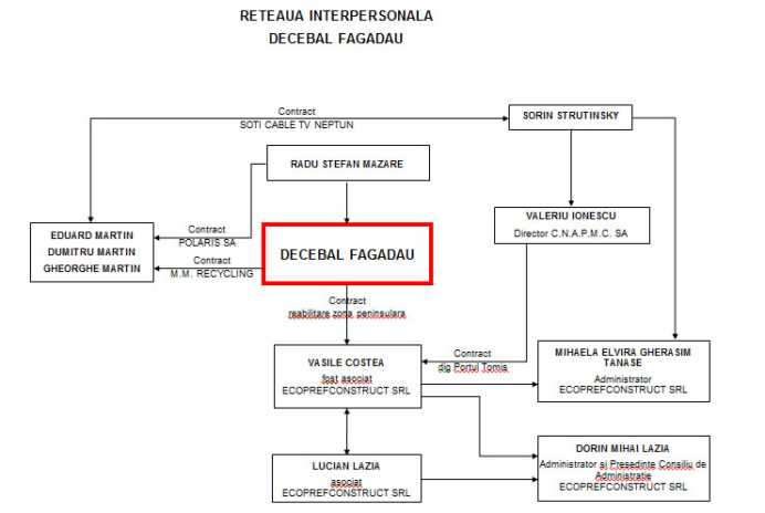 reteaua relational fagadau
