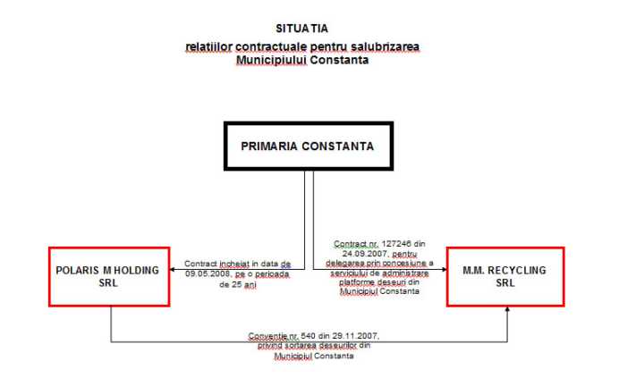 situatie contracte salubrizare Constanta