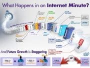 Ce se intampla INTR-UN MINUT pe INTERNET