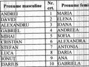 Secretul numelui de botez! Vezi daca ai un prenume crestin sau necrestin!